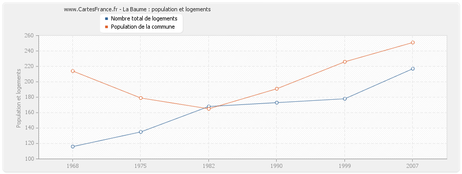 La Baume : population et logements
